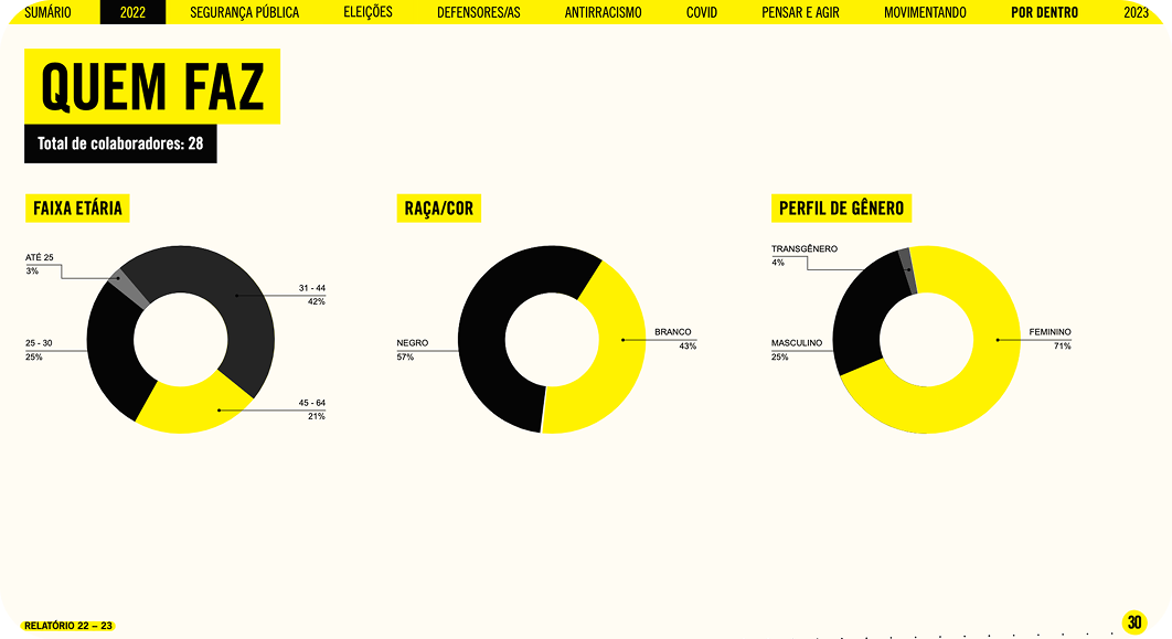 Detail of the Amnesty International Brazil annual report layout.