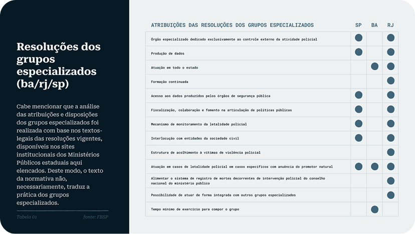 Table page from the Fórum Justiça report comparing oversight group resolutions across São Paulo, Bahia, and Rio de Janeiro.