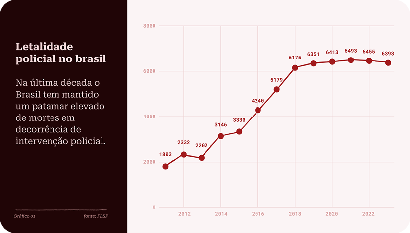 Chart page from the Fórum Justiça report showing a decade of police lethality data in Brazil.